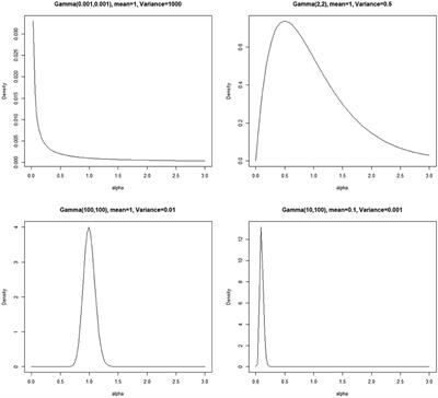 Assessing the Impact of Precision Parameter Prior in Bayesian Non-parametric Growth Curve Modeling